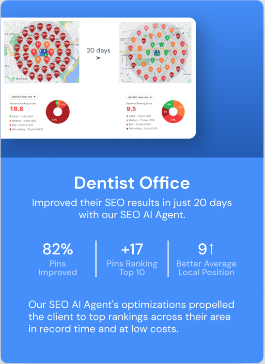 Dentist office local map pack rankings before and after 20 days of SEO, showing 82% of map pins improved and 17 pins entering the top 10