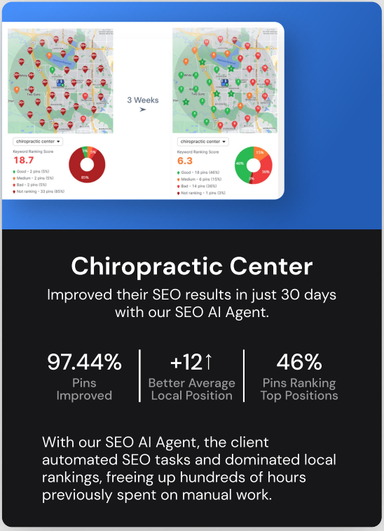 Chiropractic center local SEO dashboard after 30 days, showing 97.44% of map pins improved and 46% ranking in top positions